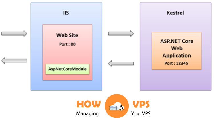 How to Configure, Install and Deploy ASP.NET Core to IIS