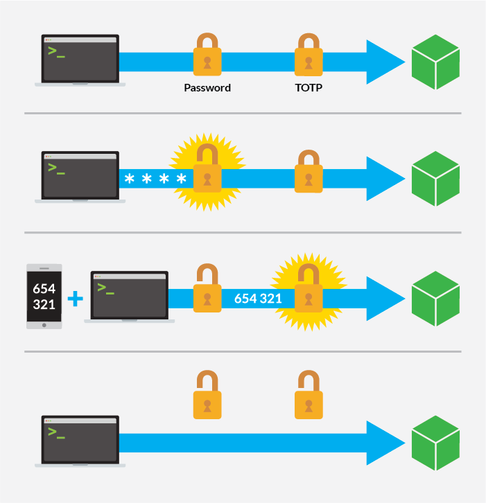 Use One-Time Passwords for Two-Factor Authentication with SSH on CentOS 7