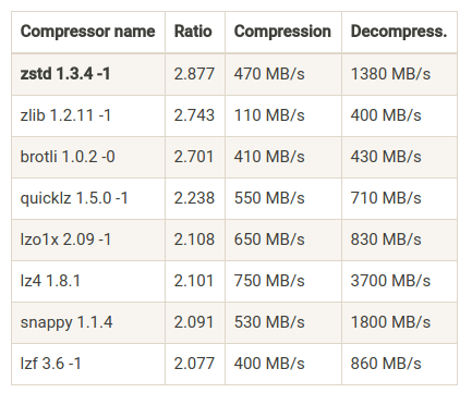 zstd &#8211; A Fast Data Compression Algorithm Used By Facebook