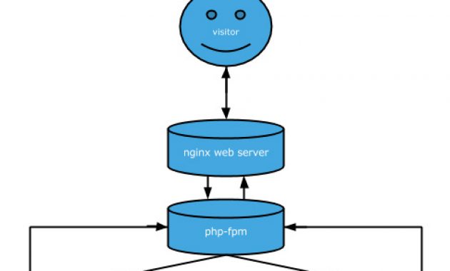 How to install Centmin Mod on CentOS